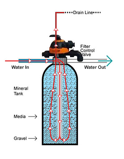 Diagram shows how the flow of the water is reversed