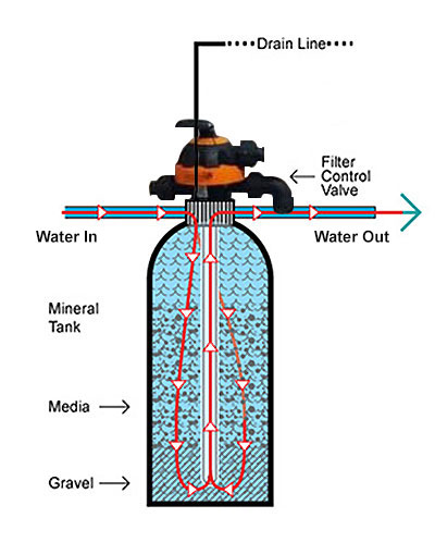 Diagram of media filter at filtration mode