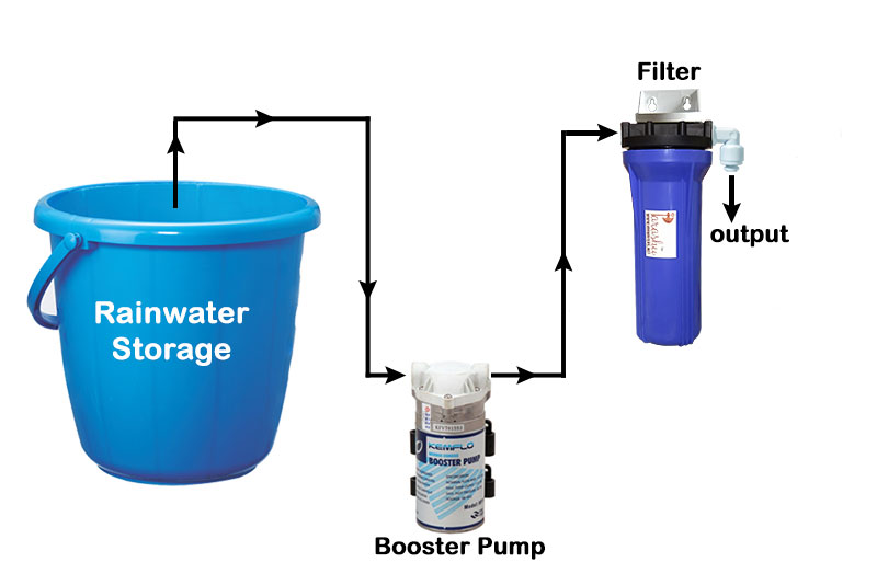 Micro Rainwater Harvesting System home