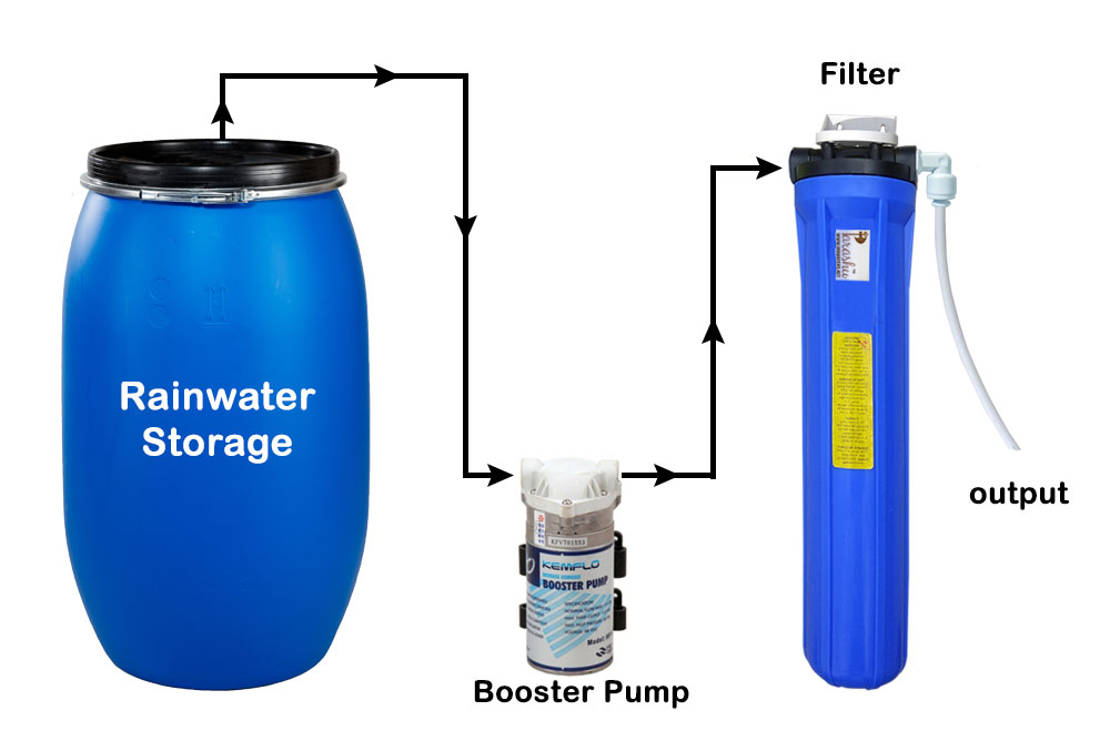 Mini Rainwater Harvesting System for home